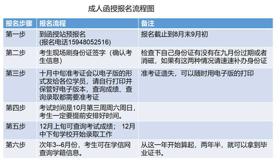 萍乡学院自学考试报名流程